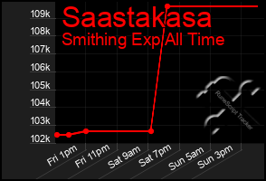 Total Graph of Saastakasa