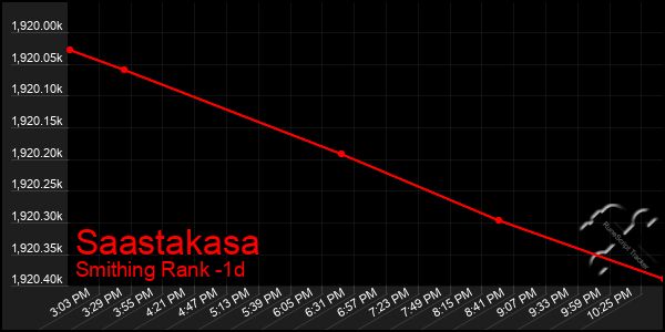 Last 24 Hours Graph of Saastakasa