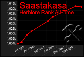 Total Graph of Saastakasa