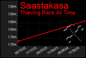 Total Graph of Saastakasa