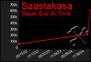 Total Graph of Saastakasa