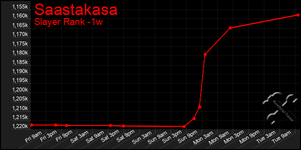 Last 7 Days Graph of Saastakasa