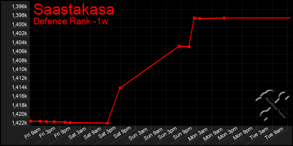 Last 7 Days Graph of Saastakasa