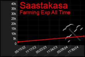 Total Graph of Saastakasa