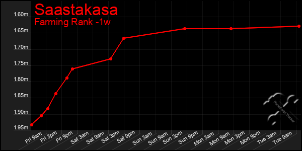 Last 7 Days Graph of Saastakasa