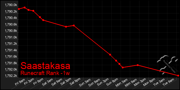 Last 7 Days Graph of Saastakasa