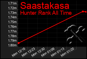 Total Graph of Saastakasa