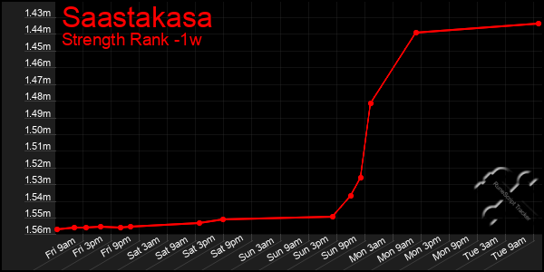 Last 7 Days Graph of Saastakasa