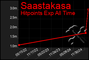 Total Graph of Saastakasa