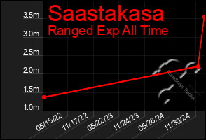 Total Graph of Saastakasa