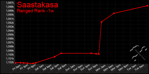 Last 7 Days Graph of Saastakasa