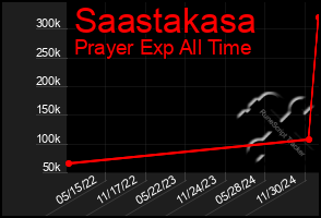 Total Graph of Saastakasa