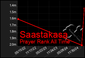 Total Graph of Saastakasa