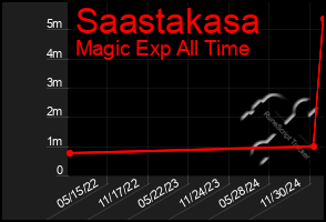 Total Graph of Saastakasa