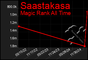 Total Graph of Saastakasa