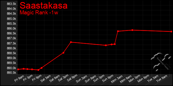 Last 7 Days Graph of Saastakasa