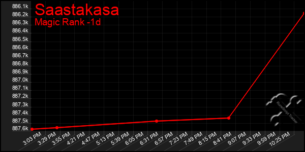 Last 24 Hours Graph of Saastakasa