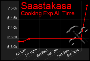 Total Graph of Saastakasa