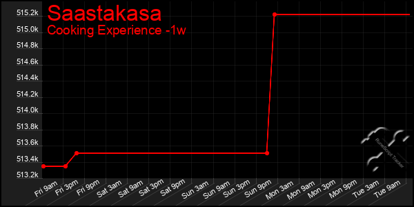 Last 7 Days Graph of Saastakasa