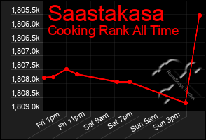 Total Graph of Saastakasa