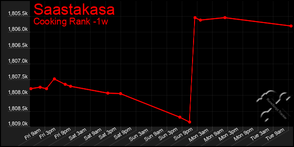 Last 7 Days Graph of Saastakasa