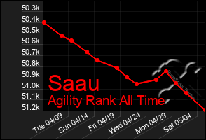 Total Graph of Saau