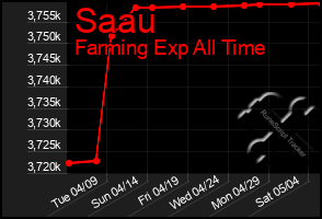 Total Graph of Saau