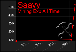 Total Graph of Saavy