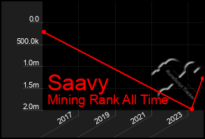 Total Graph of Saavy