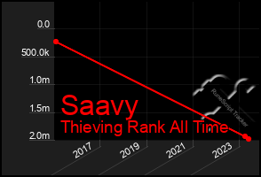 Total Graph of Saavy