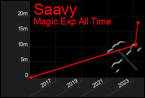 Total Graph of Saavy