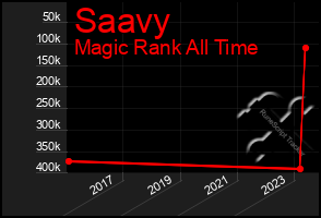 Total Graph of Saavy