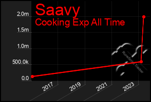 Total Graph of Saavy