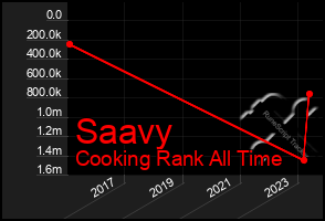 Total Graph of Saavy