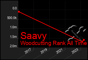 Total Graph of Saavy