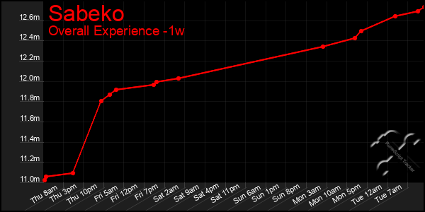 Last 7 Days Graph of Sabeko