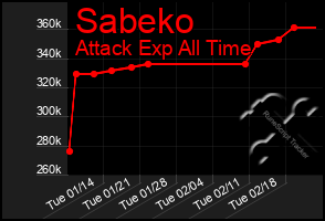 Total Graph of Sabeko