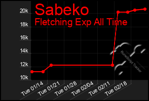 Total Graph of Sabeko