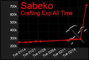 Total Graph of Sabeko