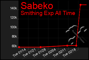 Total Graph of Sabeko