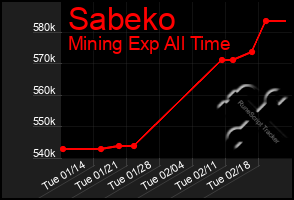 Total Graph of Sabeko