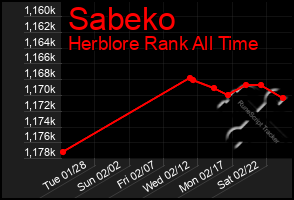 Total Graph of Sabeko