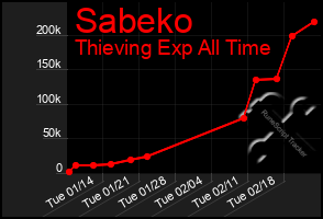 Total Graph of Sabeko