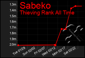 Total Graph of Sabeko