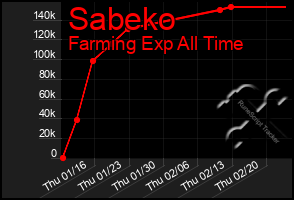 Total Graph of Sabeko