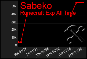 Total Graph of Sabeko