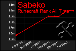 Total Graph of Sabeko