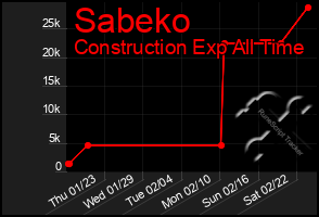 Total Graph of Sabeko