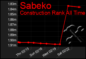 Total Graph of Sabeko