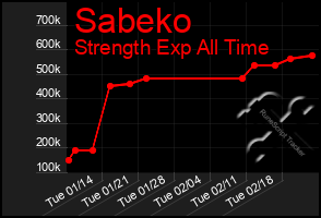 Total Graph of Sabeko